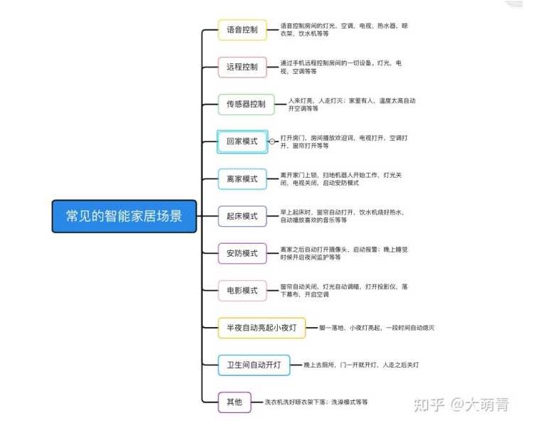 智能家居常用場景