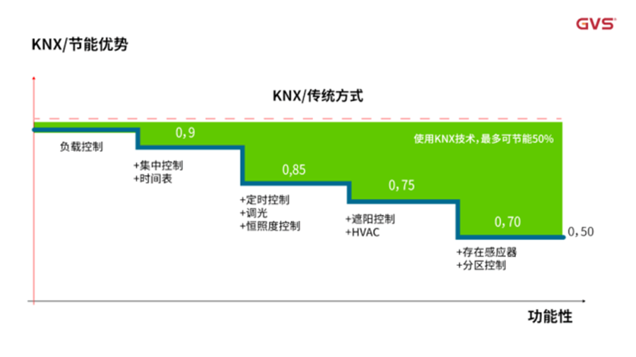 KNX節(jié)能