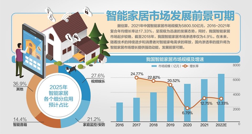 《推進家居產(chǎn)業(yè)高質(zhì)量發(fā)展行動方案》提出加快智能家居領域標準體系建設