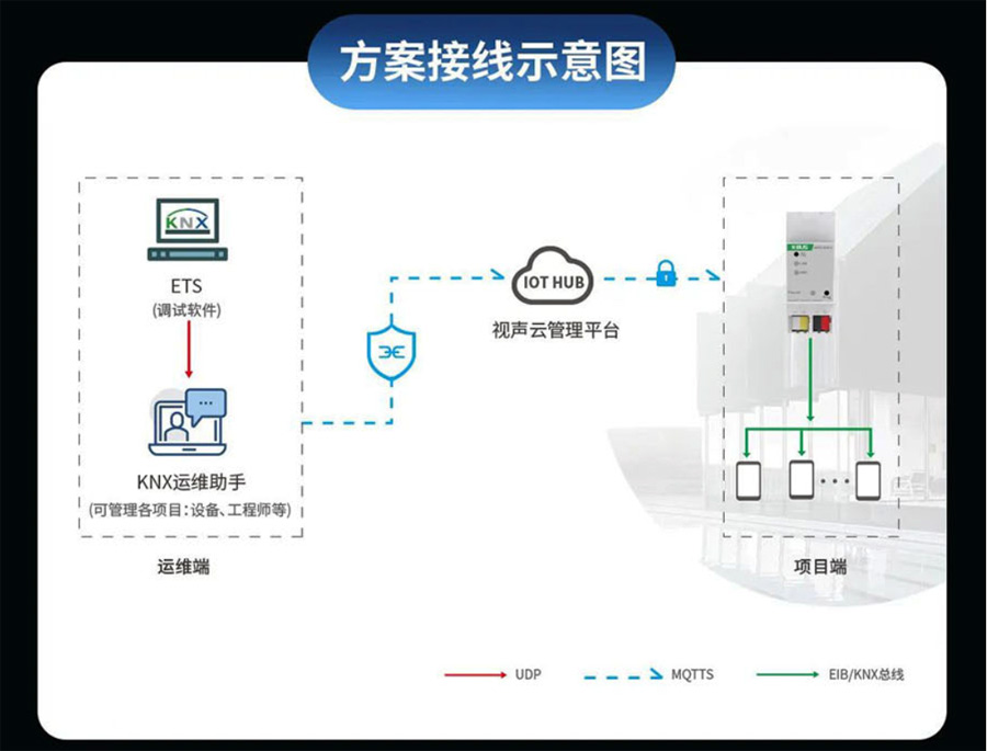 KNX遠程調試